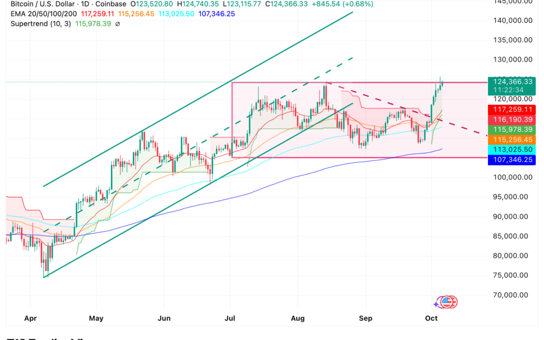 Bitcoin Targets $130,000—And This ‘Supertrend’ Indicator Just Flipped Bullish