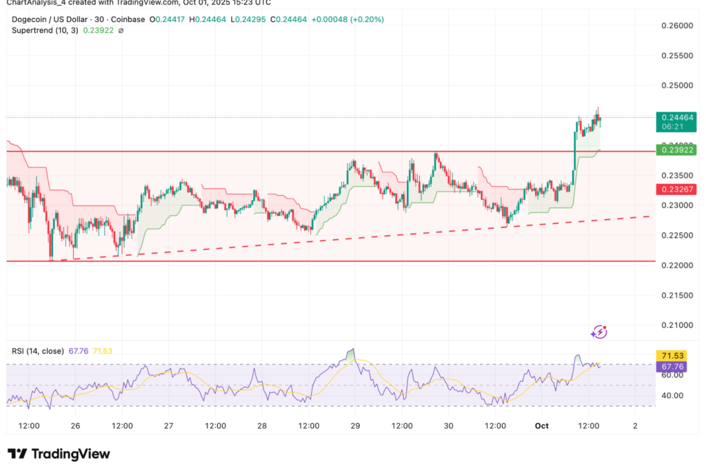 Dogecoin Surges 7% Despite US Government Shutdown: What’s Going On?