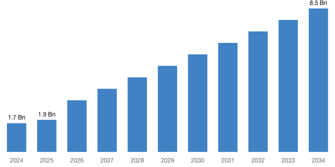 [Latest] Global HEOR Services Market Size/Share Worth USD 8.5 Billion by 2034 at a 13.5% CAGR: Custom Market Insights (Analysis, Outlook, Leaders, Report, Trends, Forecast, Segmentation, Growth Rate, Value, SWOT Analysis)