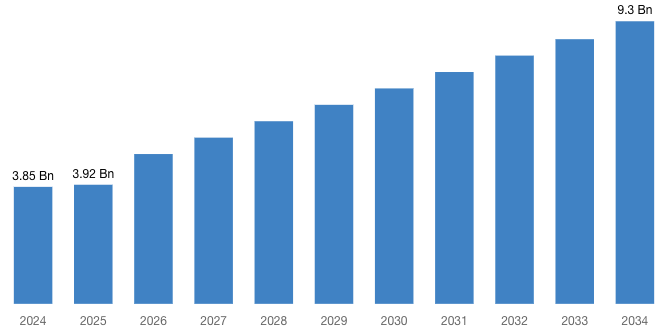 Global Hospital Capacity Management Solutions Market Size/Share Worth USD 9.3 Billion by 2034 at a 10.4% CAGR: Custom Market Insights (Analysis, Outlook, Leaders, Report, Trends, Forecast, Segmentation, Growth Rate, Value, SWOT Analysis)