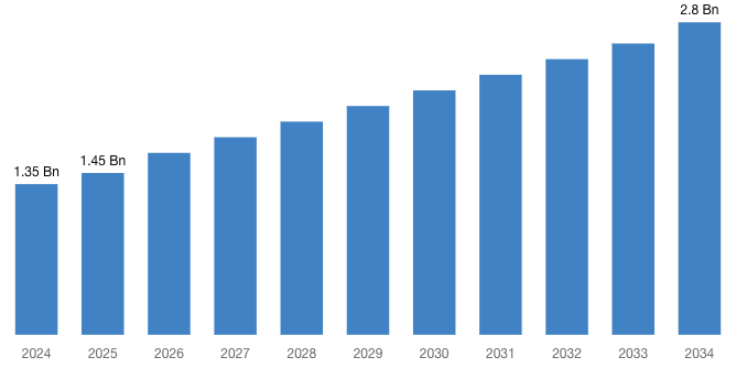 [Latest] Global Left Ventricular Assist Devices Market Size/Share Worth USD 2.8 Billion by 2034 at a 8.4% CAGR: Custom Market Insights (Analysis, Outlook, Leaders, Report, Trends, Forecast, Segmentation, Growth Rate, Value, SWOT Analysis)