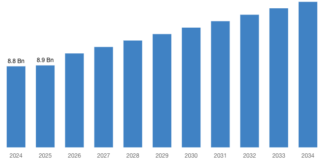 [Latest] Global Virtual Clinical Trials Market Size/Share Worth USD 15.8 Billion by 2034 at a 5.8% CAGR: Custom Market Insights (Analysis, Outlook, Leaders, Report, Trends, Forecast, Segmentation, Growth Rate, Value, SWOT Analysis)