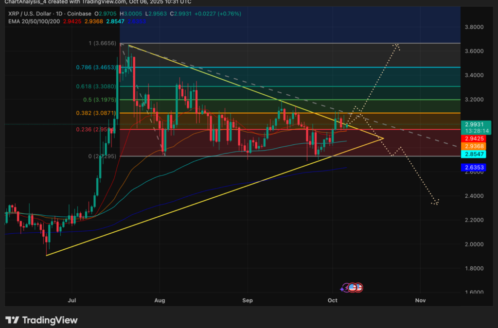 XRP Coils At $3—This Pattern Will Decide If $3.30 Or $2.65 Is Coming Next
