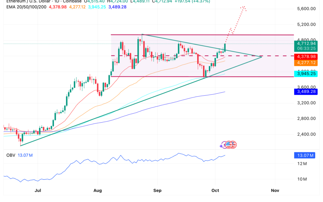 Ethereum, BitMine Just Broke Out — And $5,000 ETH, $130 BMNR Could Be Next