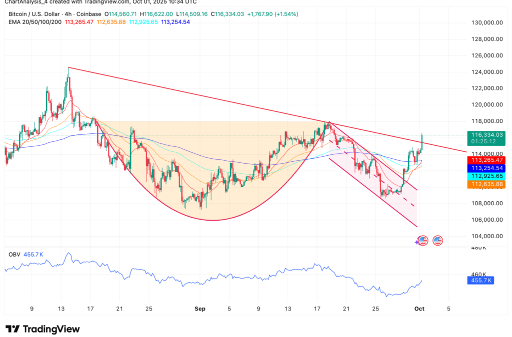 Metaplanet Adds 25,555 BTC As Bitcoin Surges To $116,000