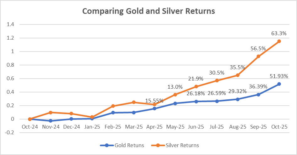 Comparison Graph of Gold and Silver - Image