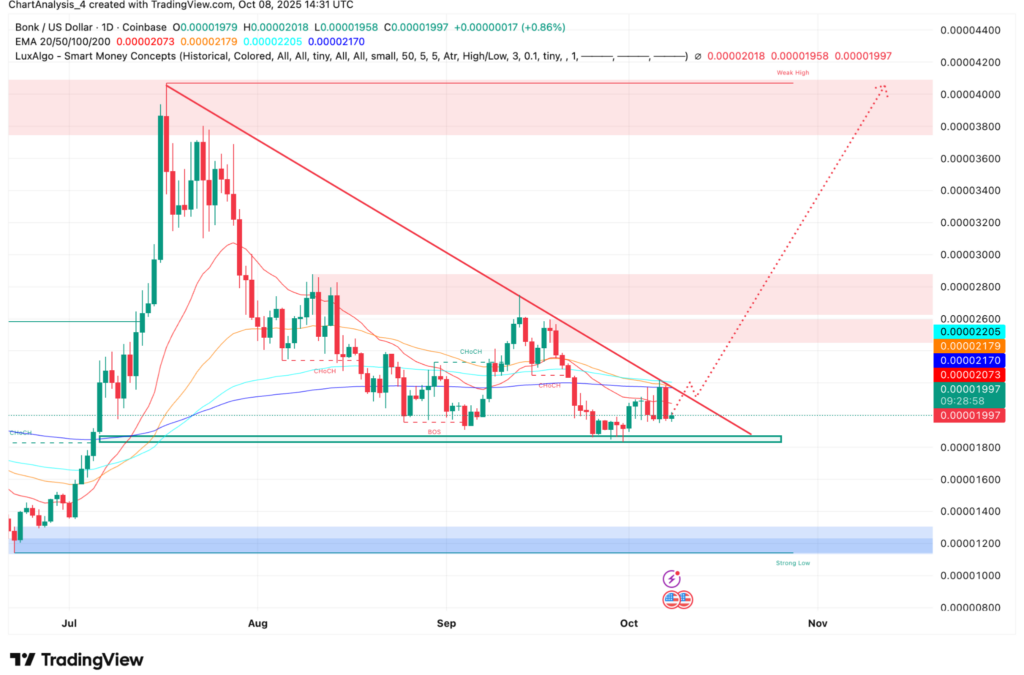 DOGE And SHIB Are Done — BONK’s Chart Points To A 400% Moonshot