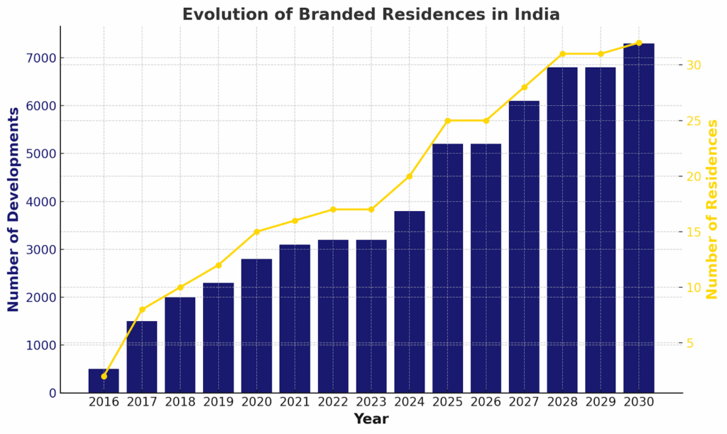 Image: YoY Growth of Branded Residencies in India (2016-2030)