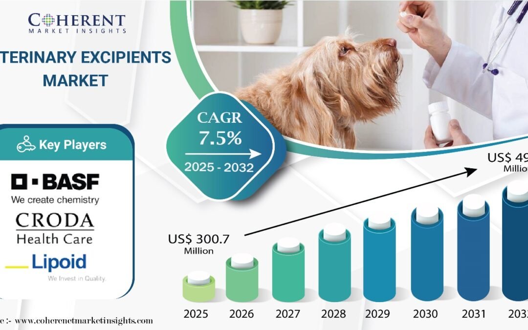 Veterinary Excipients Market Outlook 2025–2032: Strong CAGR of 7.5% with USD 498.9 Million Valuation