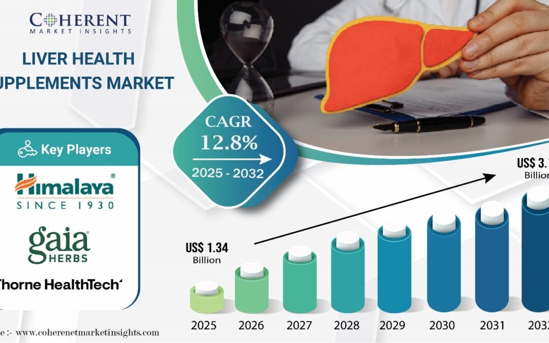 Liver Health Supplements Market Outlook : Projected to Exceed USD 3.11 Billion by 2032 with a 12.8 % CAGR | Coherent Market Insights