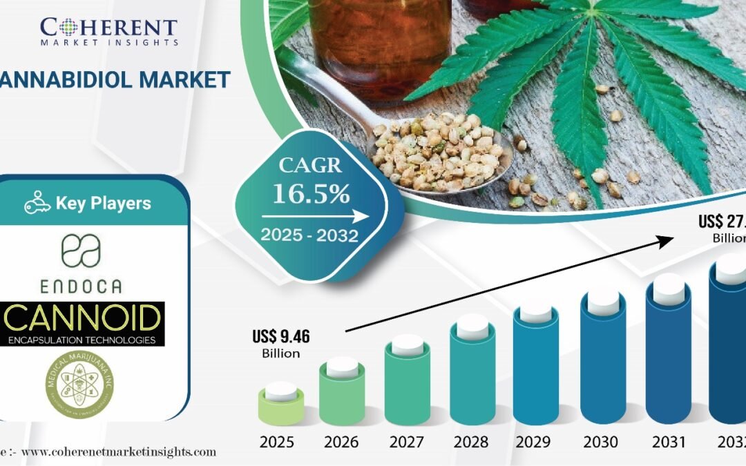 Cannabidiol Market Size to Hit USD 27.57 Billion by 2032, says Coherent Market Insights