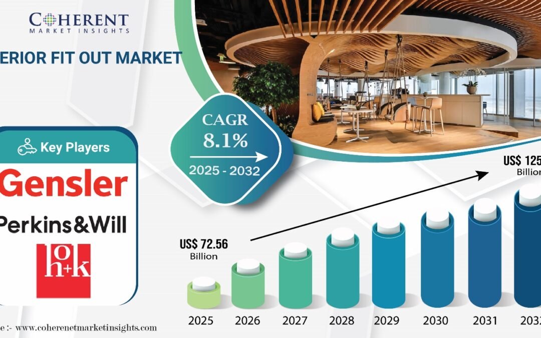 Interior Fit Out Market Poised for Growth, Expected to Hit USD 125.16 Billion by 2032 -Coherent Market Insights