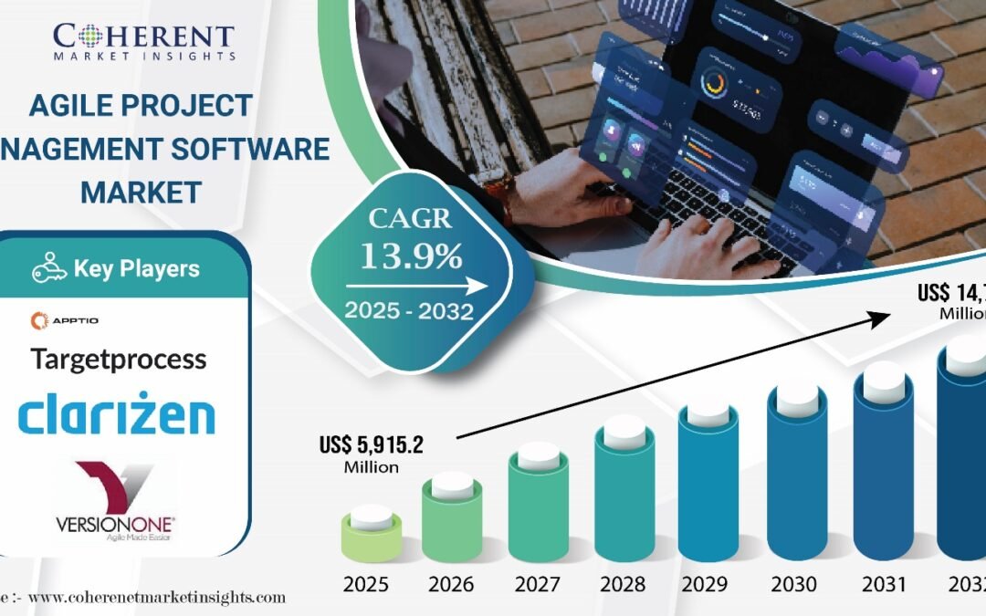 Agile Project Management Software Market to Hit USD 14,711 Million in 2032 Amid Rising Adoption of Agile Methodologies