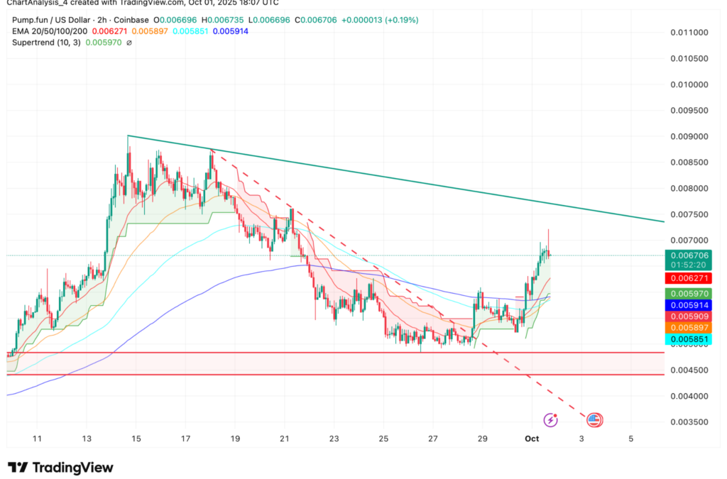 Pump.fun Up 12%, Breaks Resistance With $19.9M Inflows — Next Stop $0.009?