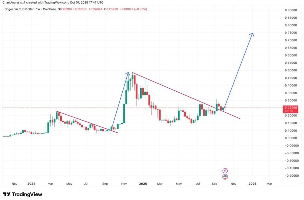 Dogecoin’s Setup Is Louder Than Bitcoin’s ATH — And You May Be Sleeping On It