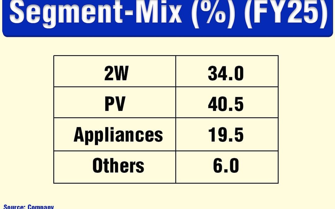 How An India-Based Supplier To John Deere Is Outpacing The Auto Ancillary Rally