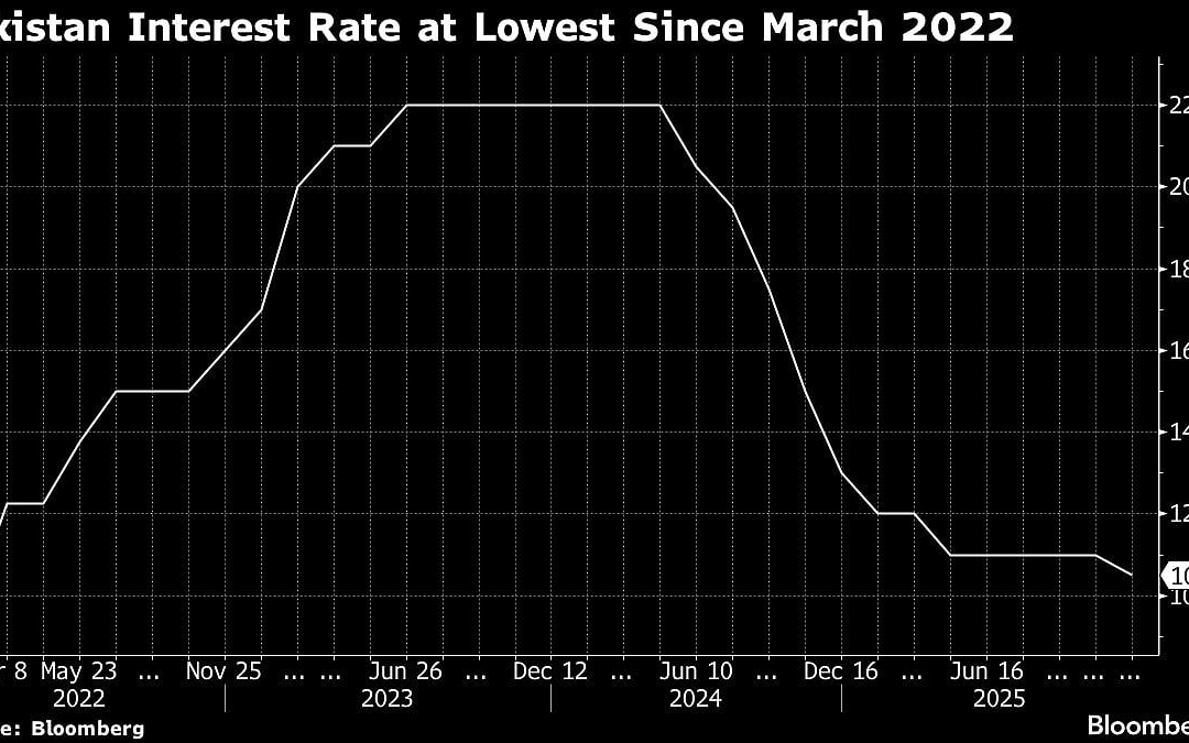 Pakistan Unexpectedly Cuts Rates After IMF Loan Payout