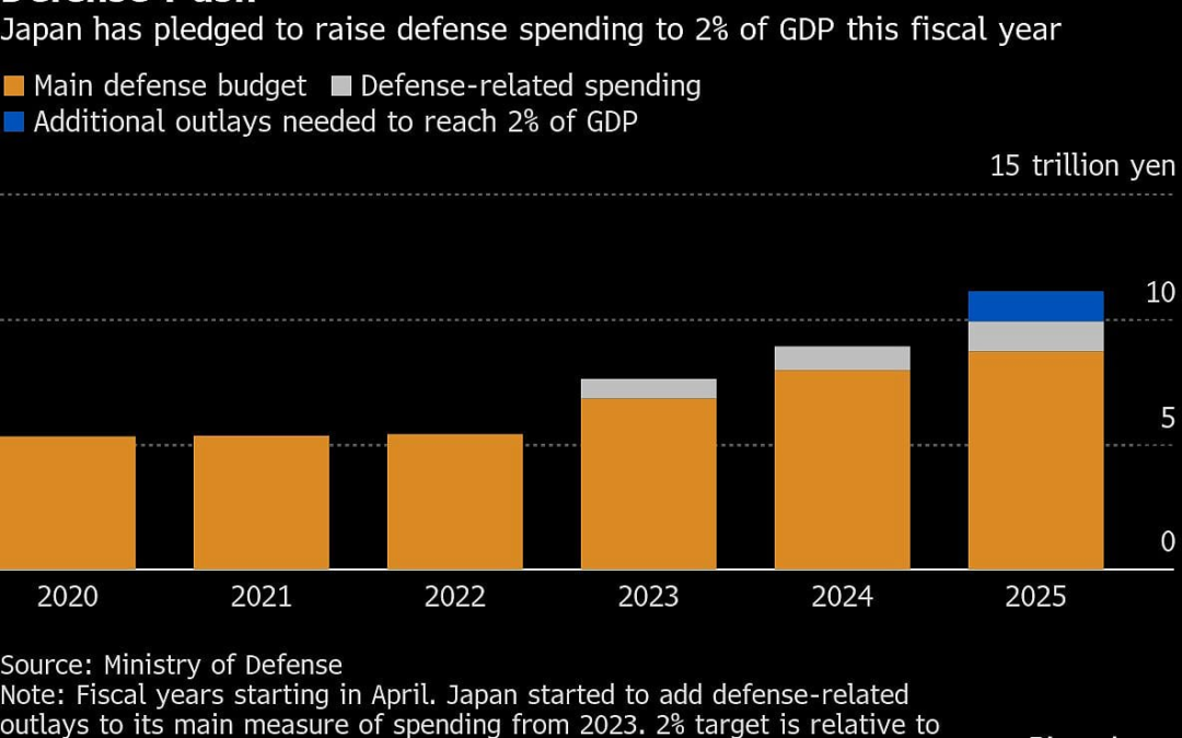 Japan Mulls Income Tax Hike From 2027 To Help Fund Defense