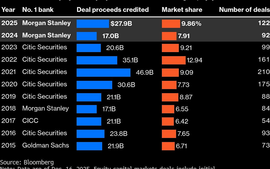 Morgan Stanley Eclipses Goldman as Top Asia Equity Deal Arranger