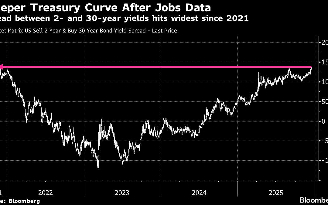 US Bond Market’s Favorite Yield-Curve Trade Fired Up From Jobs Data