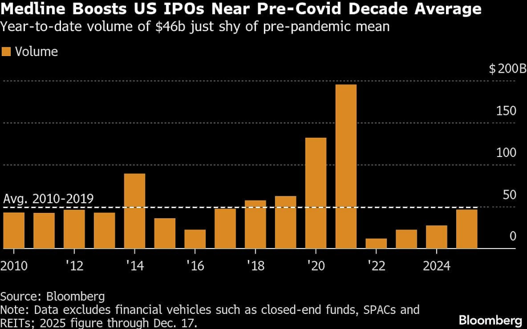 Medline Jumps 41% After Raising $6.26 Billion In Year’s Top IPO
