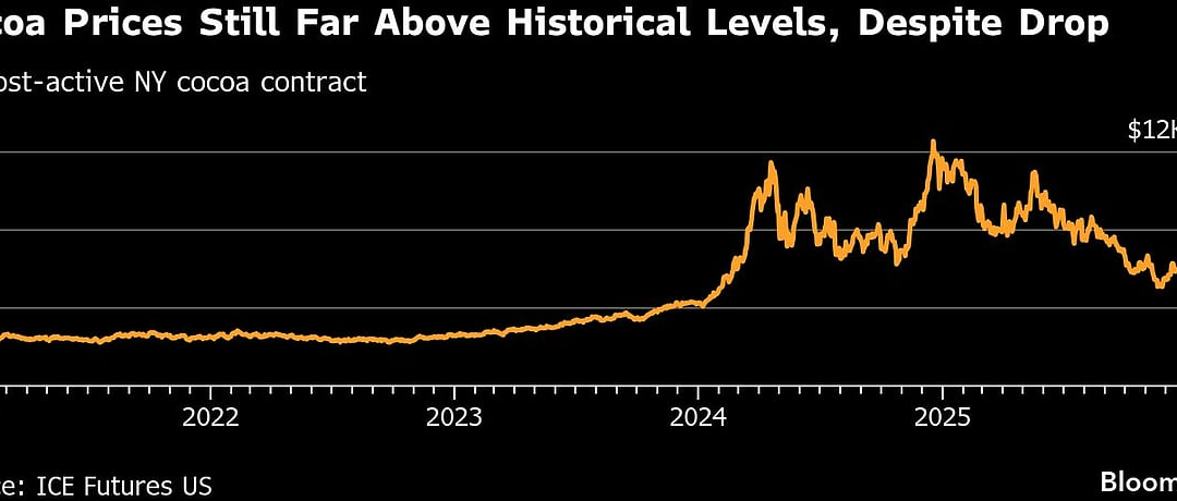 Cocoa Prices Are Plunging. Why Is Chocolate Still So Expensive?