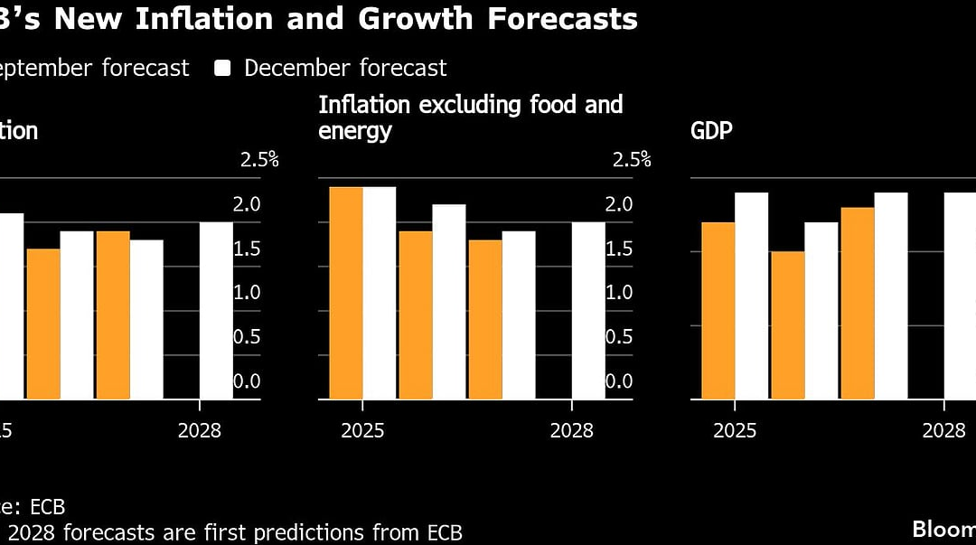 ECB Holds Rates With Growth Firmer And Inflation Near Target
