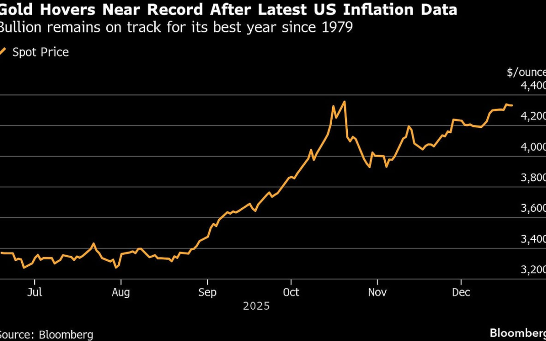 Gold, Silver Near Record Highs As US Data Support Rate-Cut Bets