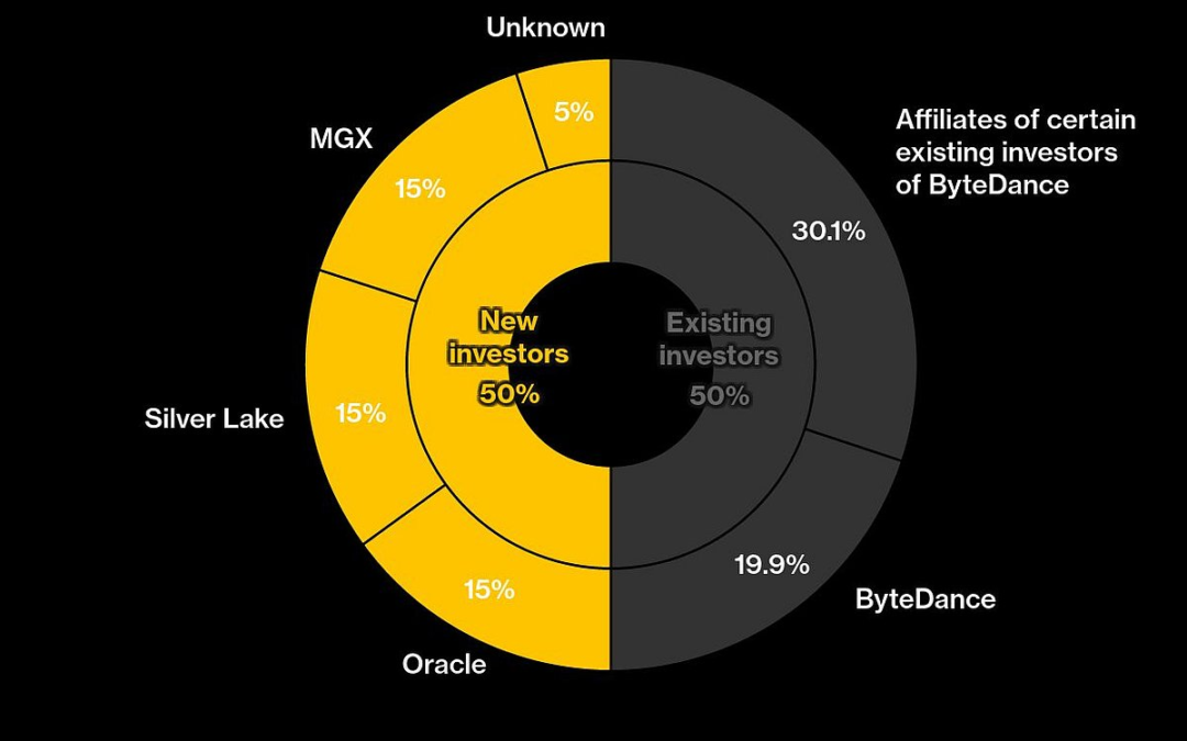 TikTok Owner ByteDance On Track For $50 Billion Profit In 2025