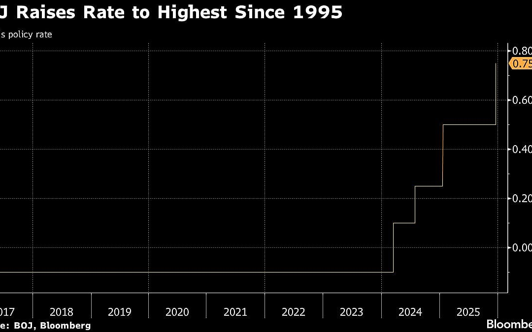 Bank Of Japan Hikes Interest Rate To Highest Level In Three Decades As Widely Anticipated