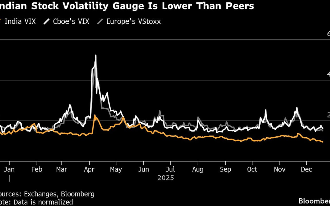 World’s Calmest Stock Market Challenges Options Traders In India