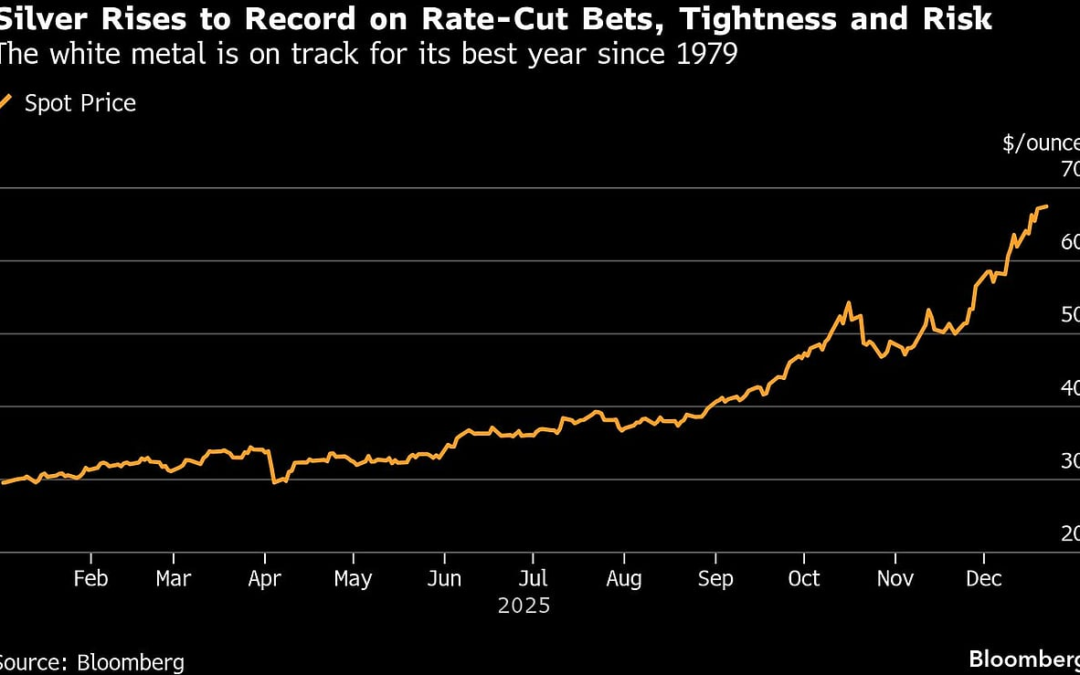 Silver Hits Record High On Rate-Cut Bets And Geopolitical Strife