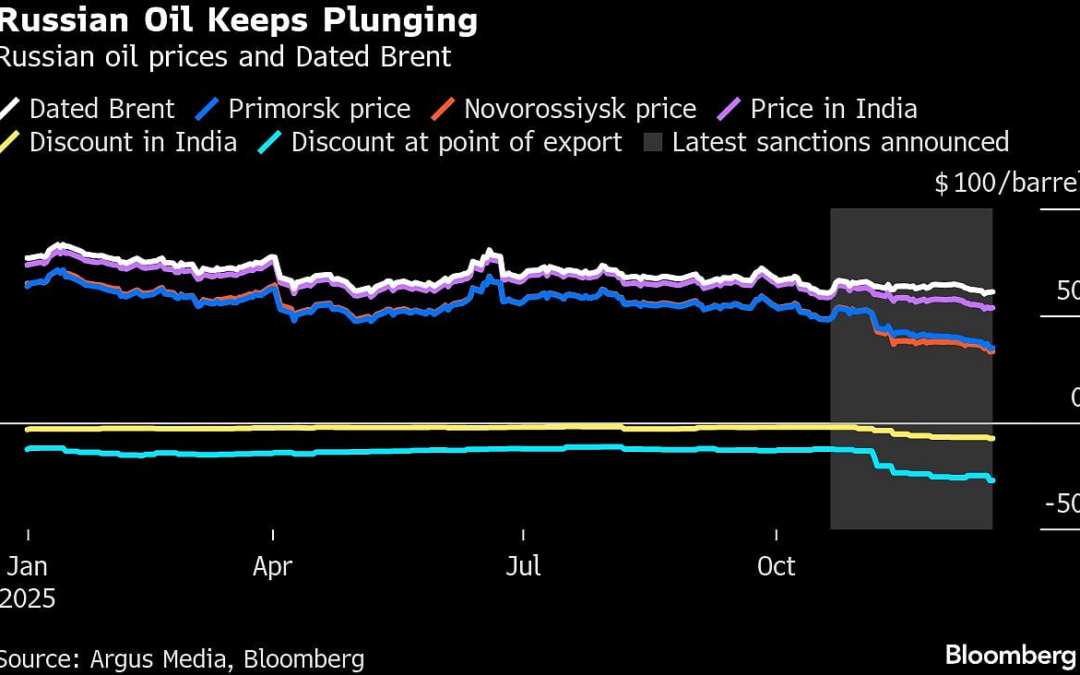 Russian Oil Plunges To $34 As US Sanctions Spark Huge Discounts