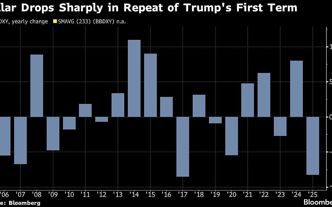 Dollar’s Worst Slide Since 2017 Has Further To Go, Options Show