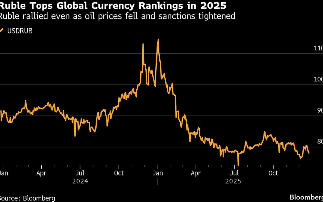 Ruble’s World-Beating Rally Poses New Risk For Russian Economy