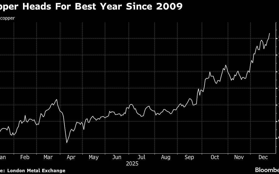 Copper Poised For Best Year Since 2009 After December Surge
