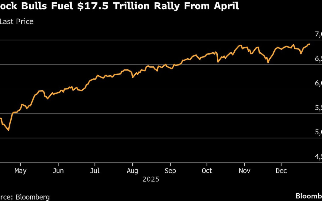 S&P 500 Extends Record-Breaking $17.5 Trillion Run