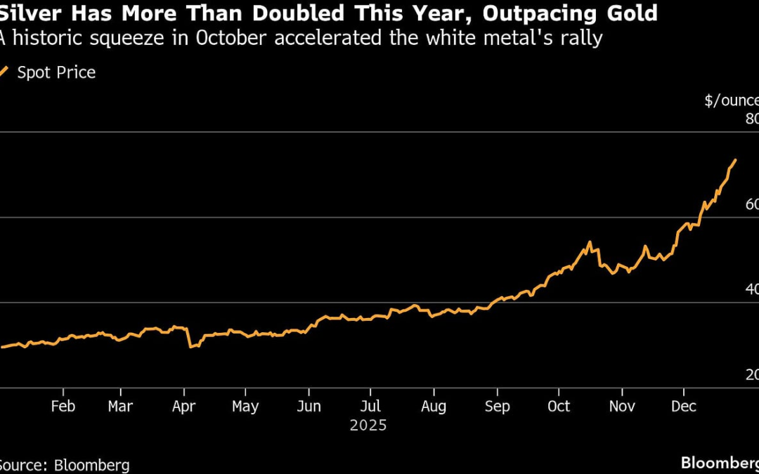 Silver Rises to Record, Gold Near All-Time High as Risks Persist