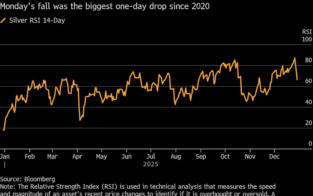 Silver Steadies After Biggest One-Day Drop In Over Five Years