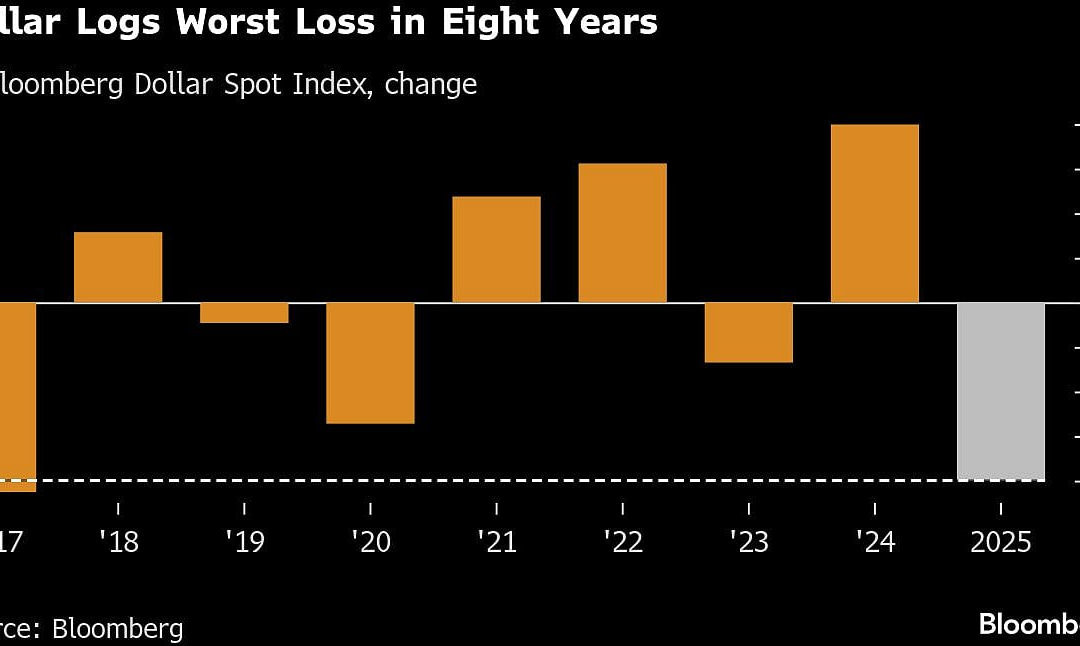 Dollar Set For Worst Year Since 2017 With Fed Drama Center Stage
