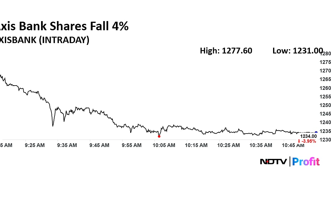 Stock Market Live: Nifty, Sensex Extend Decline As Rupee Weakens To Record Low; Axis Bank, RIL Drag