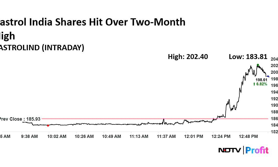 Castrol India Shares Hit Over Two-Month High After BP Agrees To Sell Majority Stake In Parent