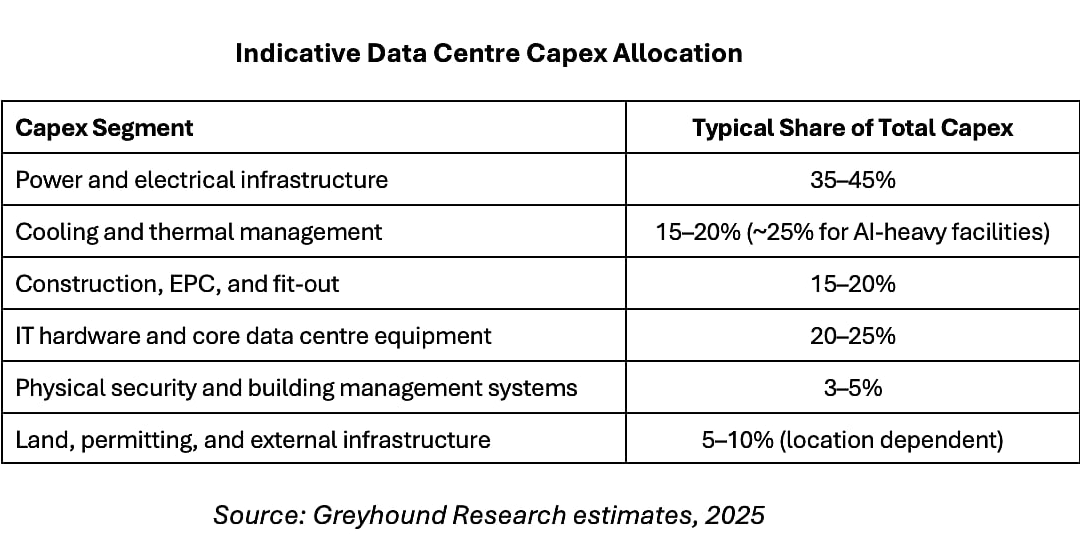 Beyond The Headlines: Where India’s Data Centre Money Is Actually Flowing