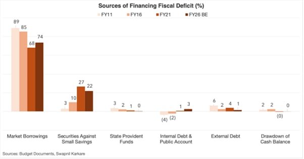 Good Time To Cut Rates On Small Saving Schemes | The Reason Why