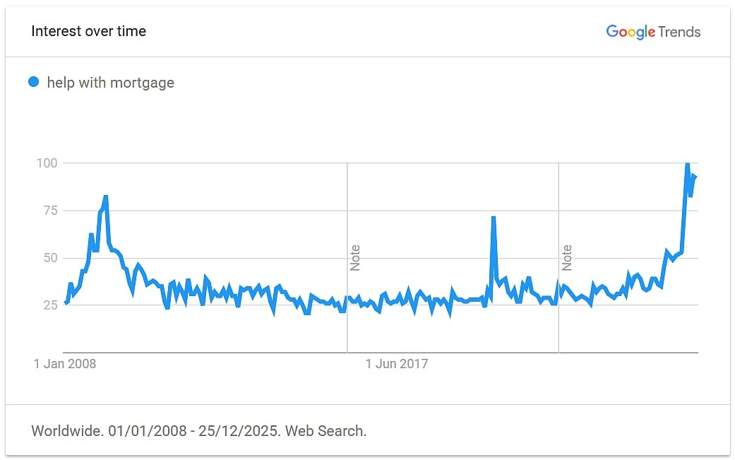 Mortgage Affordability Searches Hit Near-2008 Levels As Income Lags Behind