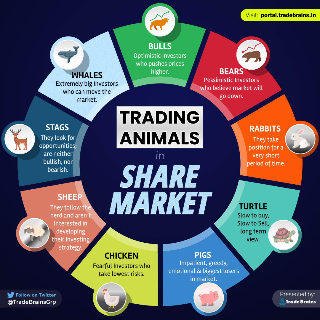 Trading animals in Share Market
