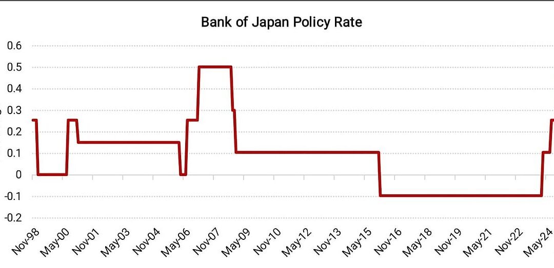 A Hawkish Hike By Bank Of Japan On Cards — What It Means For India
