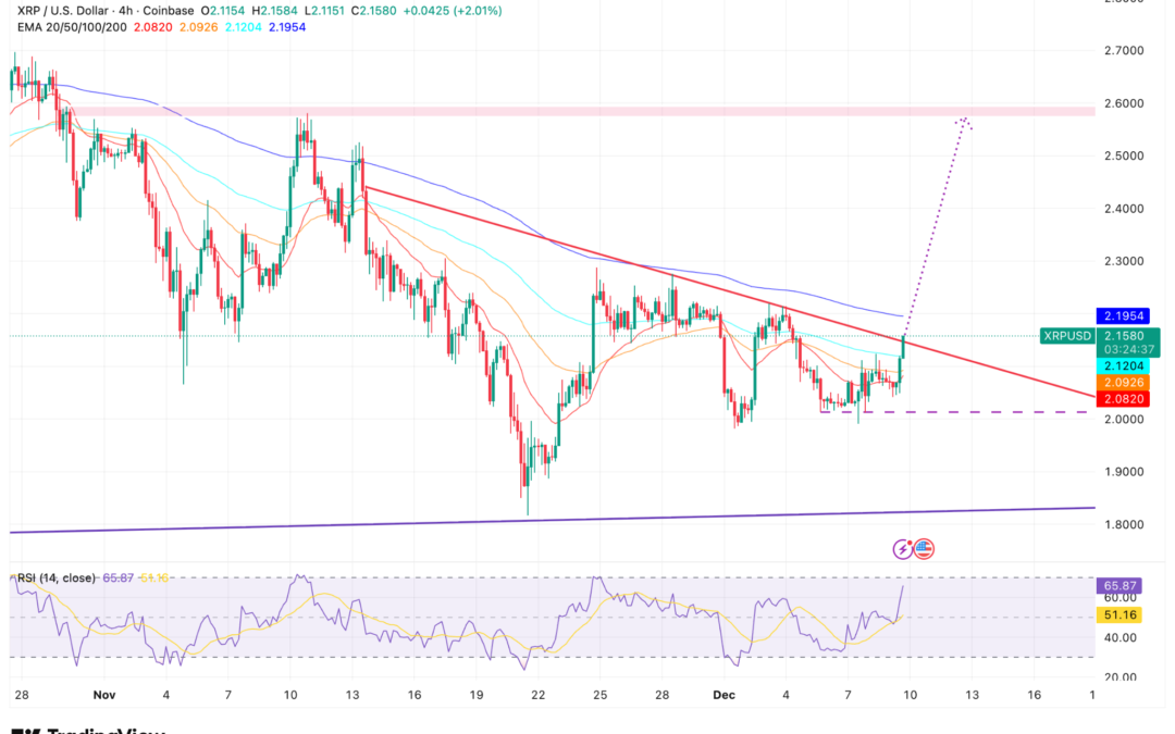 XRP Up 5% As Ethereum Whale’s $266 Million Long Signals A Trend Shift