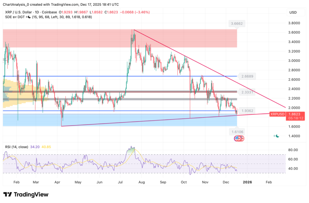 XRP, ADA, SOL Slide Drop 3% As Charts Warn That Selloff Isn’t Finished Yet