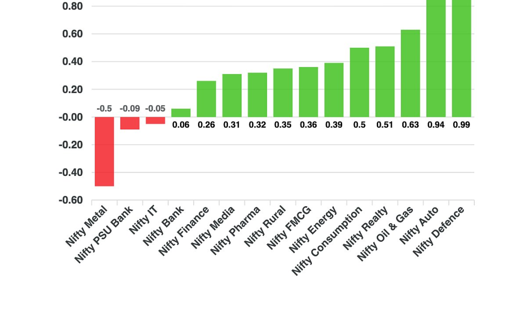 Stock Market LIVE: Nifty, Sensex Near Day’s Highs; Shriram Finance Shares Surge, Chola Finance Shares Drag